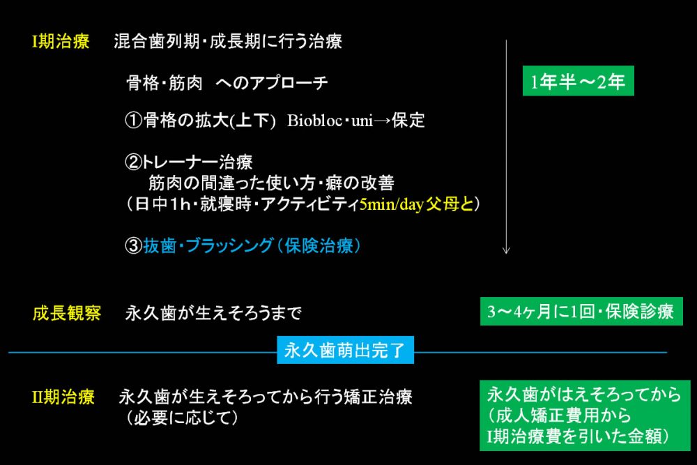 治療方針・治療計画